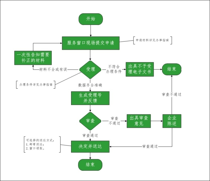 厦门市集美区市政园林局行政许可现场办理流程图.jpg